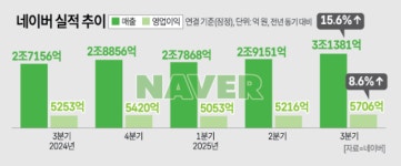 네이버, 3분기 역대 최대 3.1조 매출...AI 도입후 전 영역 고른 성장