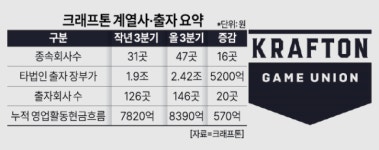 크래프톤 군단이 온다…계열사 47곳, 출자 회사 146곳까지 증가