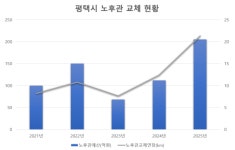 정장선 평택시장 대한민국 최고의 물 안전 도시 평택 만들겠다