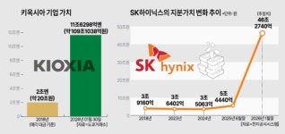 SK하이닉스, 최태원 투자 승부수로 40조원 벌었다