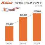 제주항공, 인천~이창·대구~구이린 주 2회 운항