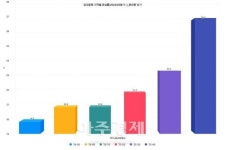 '공실률 26% 넘긴 동성로' 대구 중구, 청년 임대료 지원 상권 심폐소생