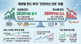 시장 불안에 안전자산 쏠림…개미, 국공채 펀드는 사고 회사채는 팔아