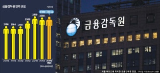 올해만 최소 70명 충원…더 커지고 힘 세지는 슈퍼 금감원