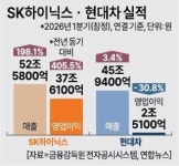 SK하이닉스 1분기 영업익 37조 '역대 최대'...현대차 2.5조 침울