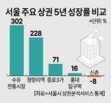 [서울 상권 2026] 젊은 거리만 뜨는 시대 끝났다…청량리·종로 키운 시니어 소비