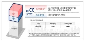 서울시, 도시정비형 재개발 규제 완화…