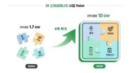SK, KKR 손잡고 국내 최대 신재생에너지 기업 띄운다