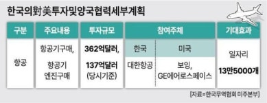 대한항공, 60조원 대미 투자 1년만에 '결실'