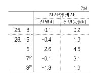 [상보] 8월 생산·소매판매·투자 동반 하락…3개월만에 트리플 감소