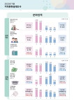 “문화로 채우는 지역 격차”…지역 문화사업·인력 증가했지만 수도권과 농촌 간 문화격차 여전