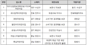 나무와아이들어린이집급식소 | "아이들 밥상이 위험하다"…식약처, 전국 어린이집 급식소 무더기 위생 점검