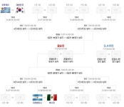 한국, 월드컵 원정 사상 첫 16강 진출 확정, 16강 대진표 윤곽 드러나