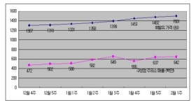 이마트 주유소 인기 ´짱´