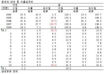 中 물자비축, “비철가격 및 국내업체에 긍정적”