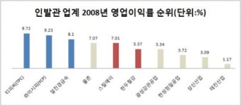 인발관 업계, 지난해 영업실적 ‘짭짤’