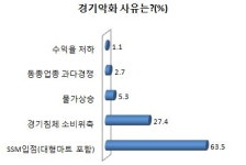 기업형 슈퍼마켓으로 영세유통업체 경기 악화