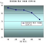정유4社, 5월 가동률 70%대로 ´급락´