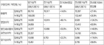 LG생명과학, 2Q 영업익 146억…전년比 124%↑