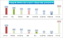 비철업계, 상반기 불황속 ‘영업 흑자’
