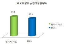 [Weekly유통]이용도는 ´훼미리마트´..만족도는 ‘GS25’