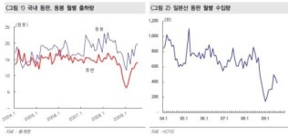 풍산, ‘엔고원저’ 수혜...3Q 최고실적 기대