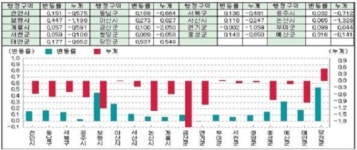 충남도, 땅값 5개월 연속 오름세 지속