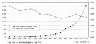 [석화특집]태양광·바이오로 새로운 길 뚫어⑤