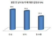 20·30대 결혼 전 동거 38.6% 찬성