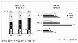 [석화특집]신소재 개발로 고부가 달성⑧