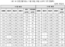 두바이 쇼크…中 LLDPE 선물價 폭락
