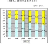 GS칼텍스, 윤활유사업 해외진출 본격 시동