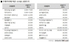 내차 소모품 뭐 바꿔야 하지?