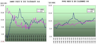 정제마진 회복…경유도 꿈틀