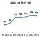 경기 호전 기대감 3분기도 계속