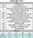 국내 1호 편의점 세븐일레븐, 창사 22주년