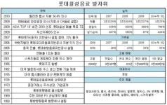 [클릭! 기업탐구_롯데칠성음료] 사이다로 60년..100년 기업 간다