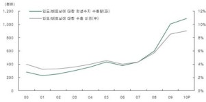 화학제품 신흥수출국 ´인도·베트남´ 부상