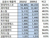 강관업계, 지난해 장사 ´실속없다´