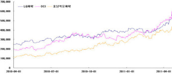 OCI가 LG화학 제쳤다…호남석유 맹추격