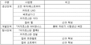 LG상사 국내기업 최초 칠레 석유광구 확보