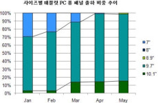 폭스콘 폭발 불구 아이패드 출하량 문제 없다