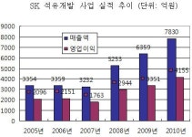 SK, 석유사업 수직계열화 20년…수출 27배 성장