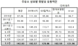 기름값 급등 주범은 주유소 ´마진´…할인 틈타 50% 확대