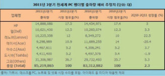PC시장 어쩌나...2분기 2.3%↑´성장세 둔화´