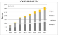 태양광 ´흔들´…전지용 유리시장도 ´우울´