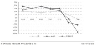 태양광 시장, ´적자생존´이 지배