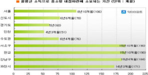 서초구에 ´집´…약 16년 동안 숨만 쉬고 살아야...