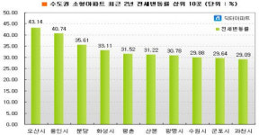 소형 아파트 전세가 심상찮네...오산시 43% 폭등