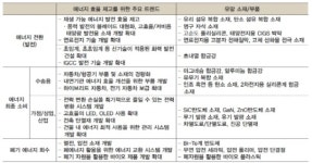에너지 효율 높이는 부품·소재 뜬다